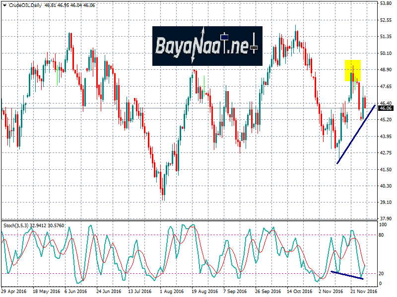 تذبذب ضيق لأسعار النفط قبل اجتماع اوبك