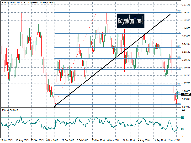 زوج اليورو دولار يحاول الصعود مع بداية تداولات هذا الأسبوع