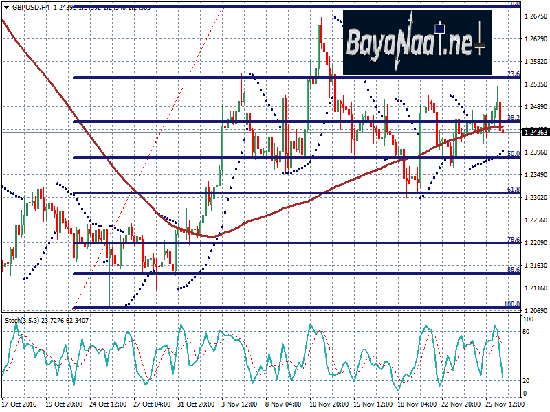 الاسترليني مقابل الدولار: محاولات الصعود تبقى محدودة
