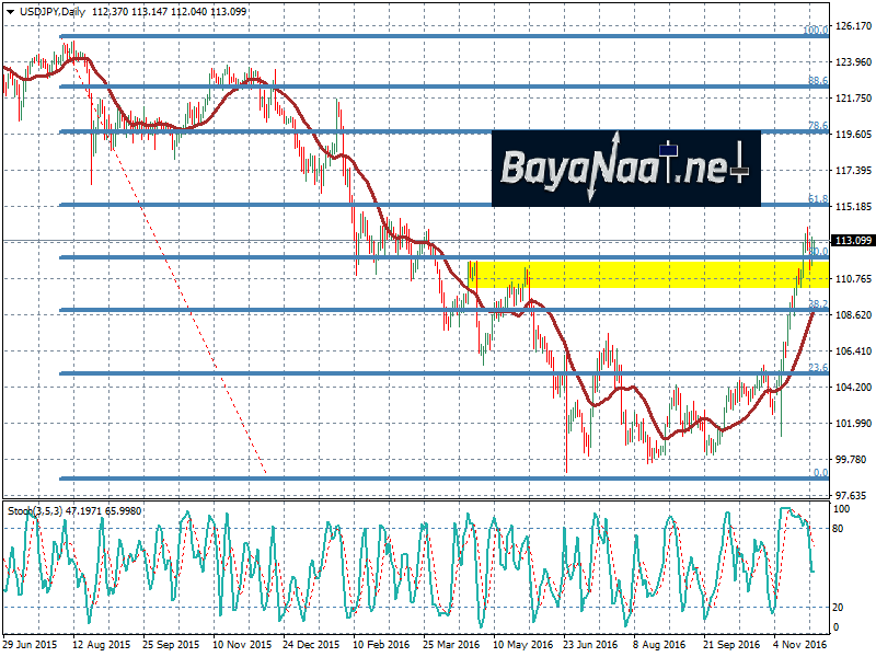 زوج الدولار/ين يواصل رحلة الصعود