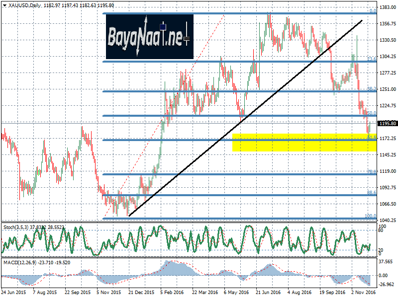 استمرار صراع الذهب والدولار