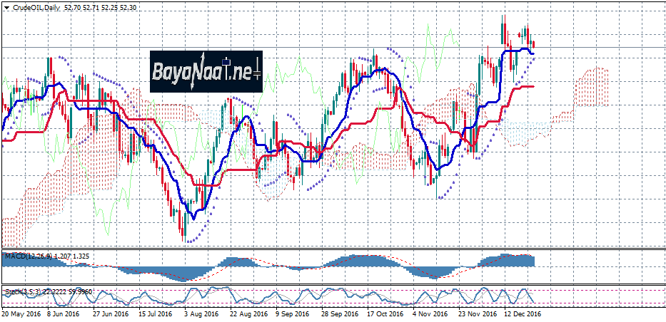تداولات ضيقة لاسعار النفط الخام قبل عطلة عيد الميلاد