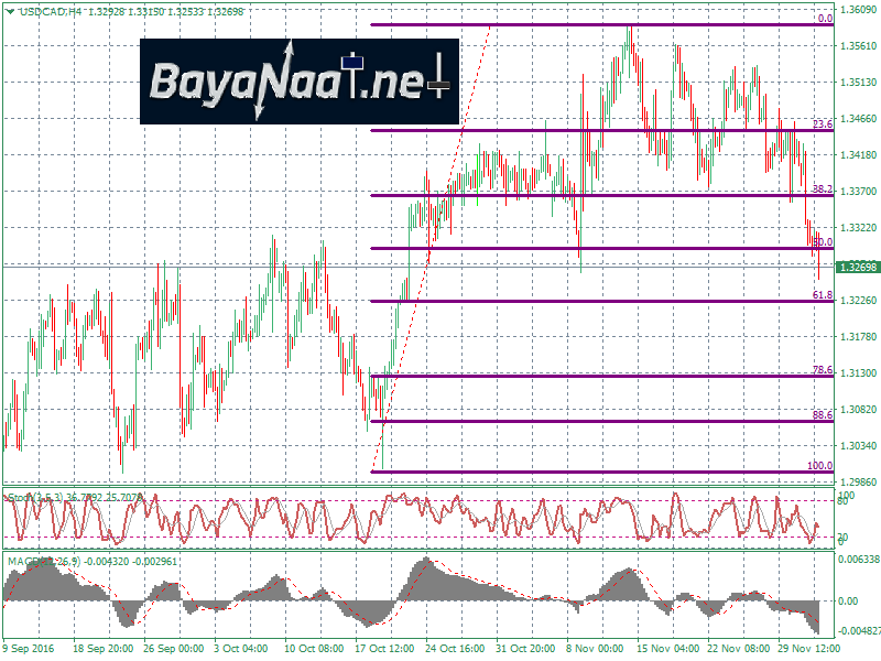 الدولار/كندي يستهل تداولات شهر ديسمبر على انخفاض