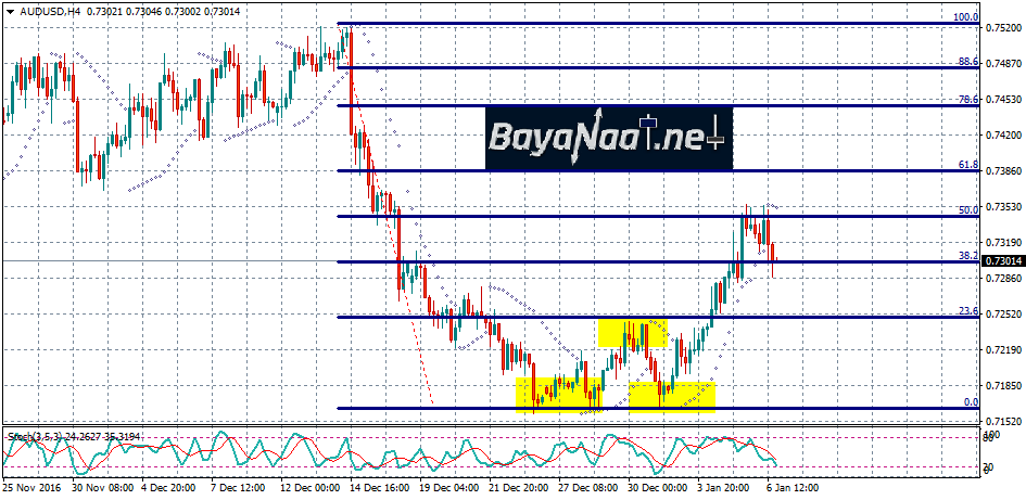 الأسترالي/دولار يعاود الهبوط نهاية الاسبوع