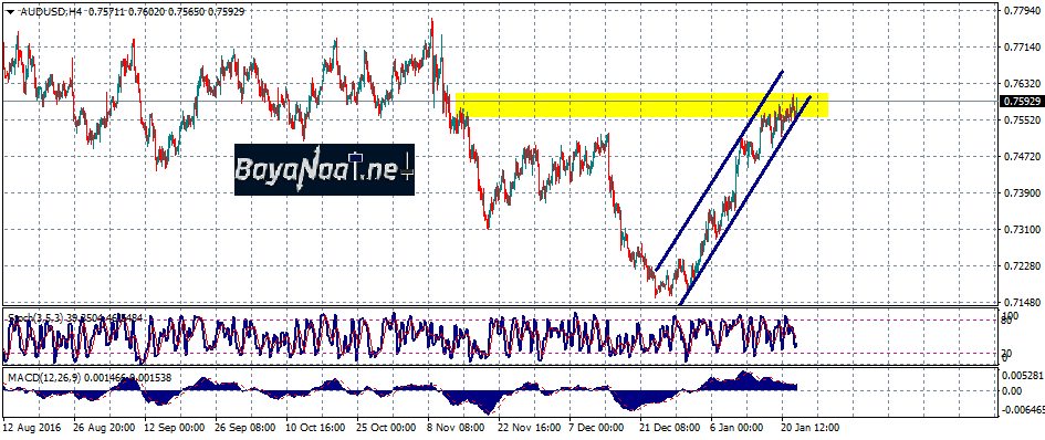 الاسترالي/دولار عند أعلى مستوياته في أكثر من شهرين