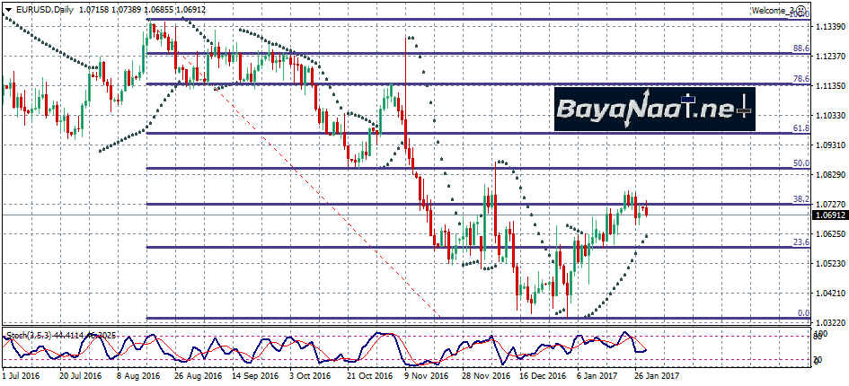 اليورو/دولار يتراجع مـتأثرا بمخاوف تحيط بالسياسة الحمائية لترامب