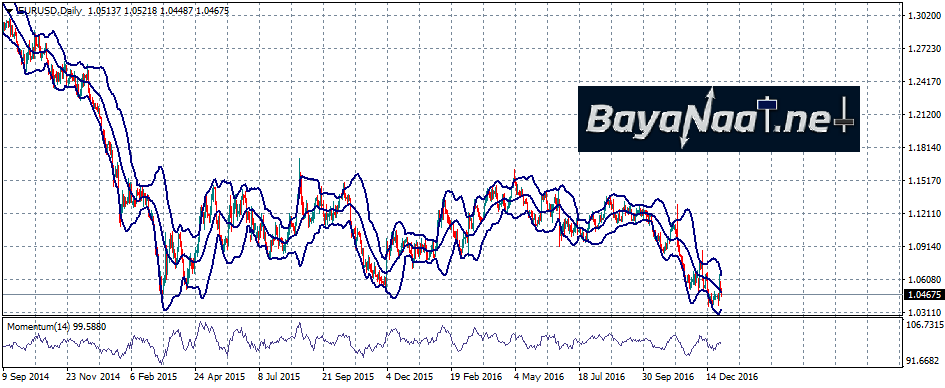 مكاسب اليورو أمام الدولار تبقى محدودة