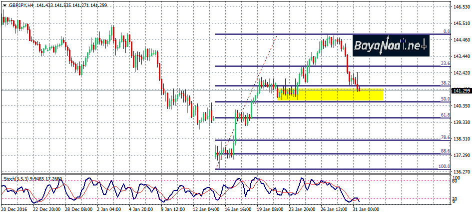 تحليل فني لزوج الاسترليني/ين