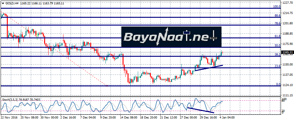 الذهب يرتفع بدعم من تزايد الطلب من الصين والهند