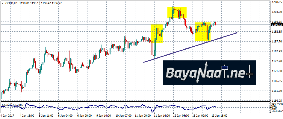 الذهب يتراجع من أعلى مستوى له في 7 أسابيع