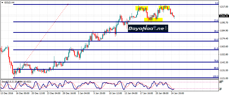 الذهب يفقد مكاسبه