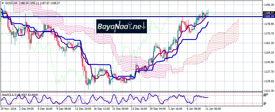 الذهب عند أعلى مستوى منذ ستة أسابيع قبل المؤتمر الصحفي لترامب اليوم