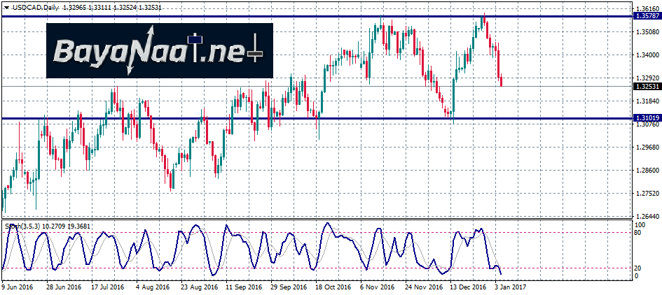 زوج الكندي/دولار عند أدنى مستوى له في أسبوعين