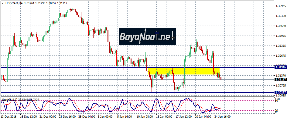 الهبوط يسيطر على زوج الدولار/كندي