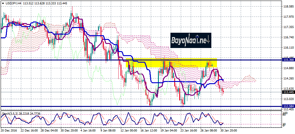 التحليل الفني لزوج الدولار/ين