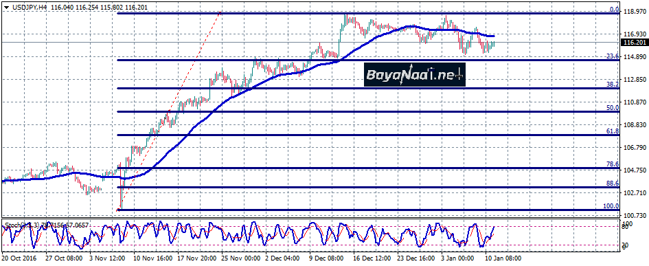 الدولار/ ين ينجح في الثبات أعلى من مستوى 115