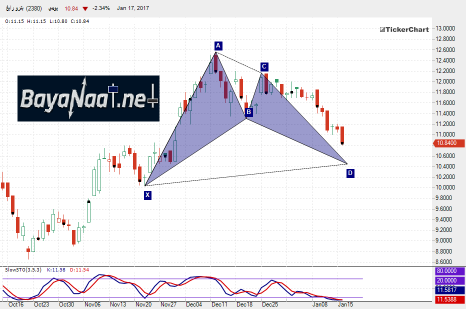 السوق السعودي: تحليل فني لسهم بترورابغ