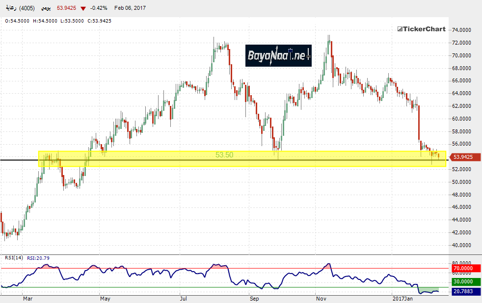 السـوق السـعودي: تحليل سهم رعاية