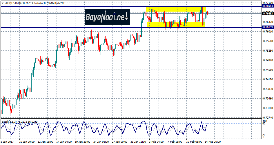الأسترالي/دولار إلى أين يتجه اليوم؟