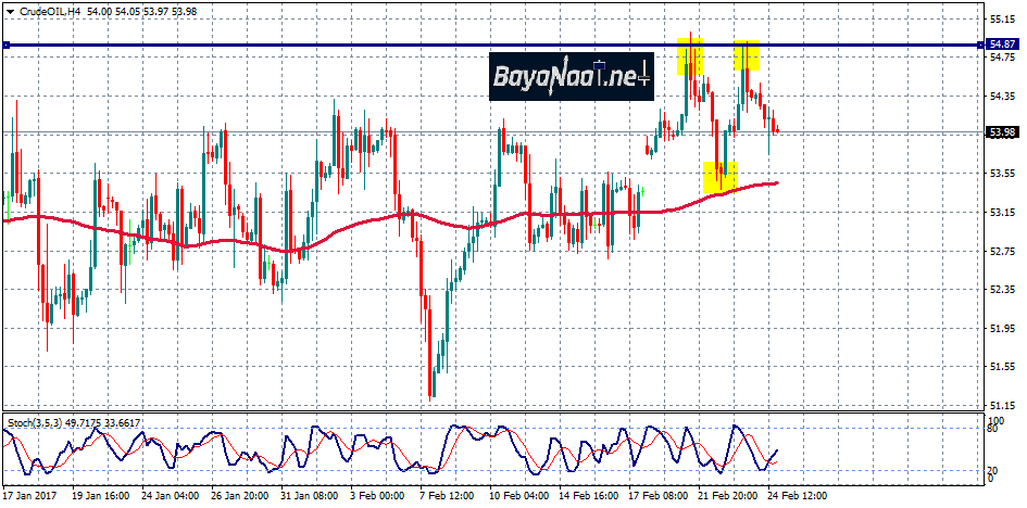 أسعار النفط الخام : تحليل بداية من الاثنين 27 فبراير 2017