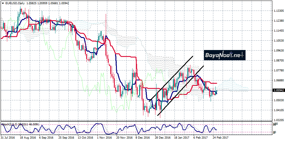 زوج اليورو/دولار : التحليل اليومي 28 فبراير 2017