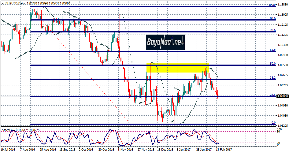 زوج اليورو/دولار: هل يواصل هبوطه اليوم متأثرا بتصريحات يلين
