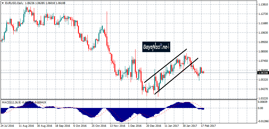 التحليل اليومي لزوج اليورو/دولار بداية من 21 فبراير 2017