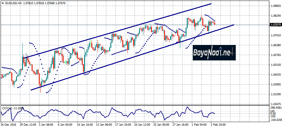 تحليل يومي لزوج اليورو/دولار