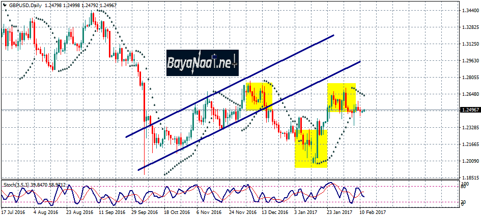 تحليل زوج الاسترليني/دولار اليوم