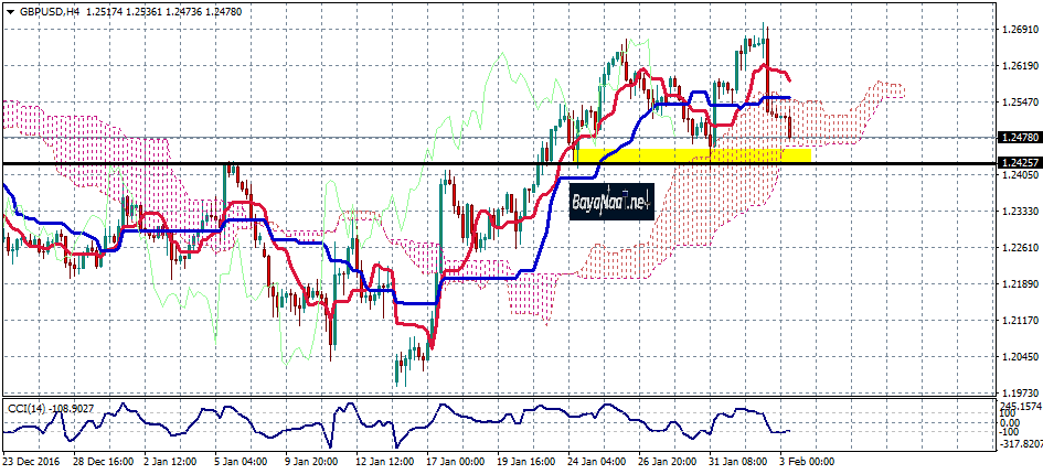 الجنيه الاسترليني يتجه نحو 1.2420