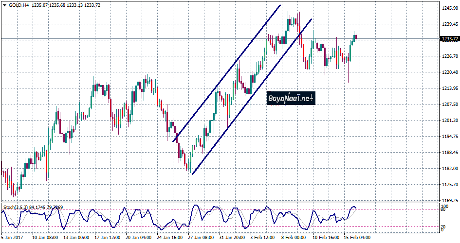 الذهب: تحليل يومي 16 فبراير 2017
