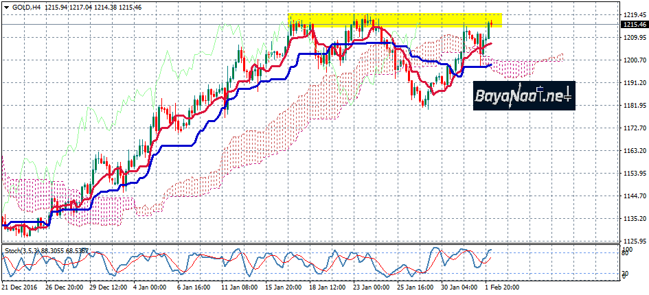 الذهب يتماسك نحو الصعود إثر تقرير الفيدرالي