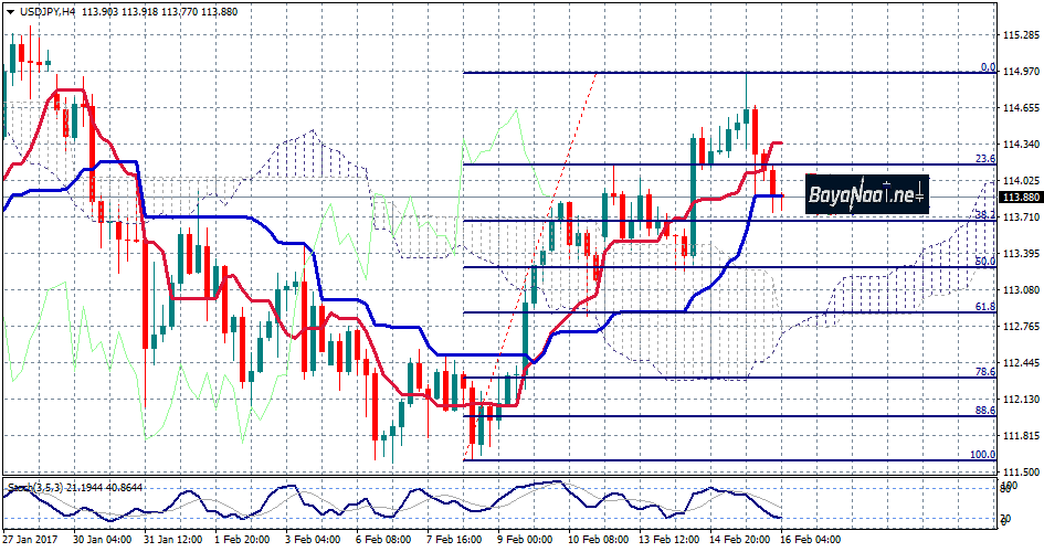زوج الدولار/ين : هل ينجح في التماسك عند أعلى مستوياته في أسبوعين؟