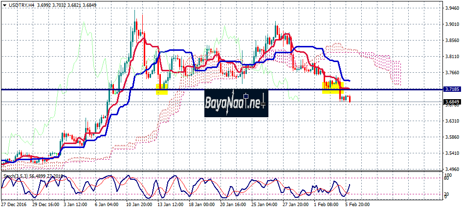 التحليل الفني لزوج الدولار/ليرة تركية