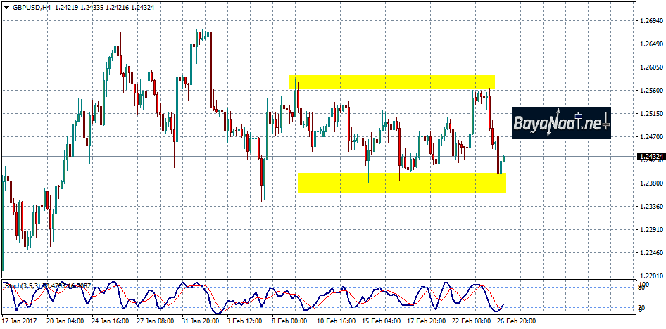 الاسترليني/دولار : تحليل فني بداية من الاثنين 27 فبراير 2017