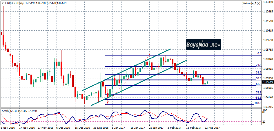 اليورو عند أدنى مستوياته في ستة أسابيع مقابل الدولار