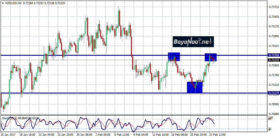 تحليل زوج النيوزلندي/دولار بداية من الجمعة 24 فبراير 2017