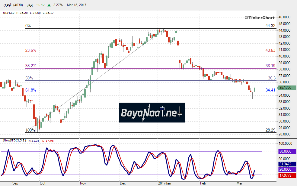 السوق السعودي : تحليل فني سهم البحري بداية من الخميس 16 مارس 2017