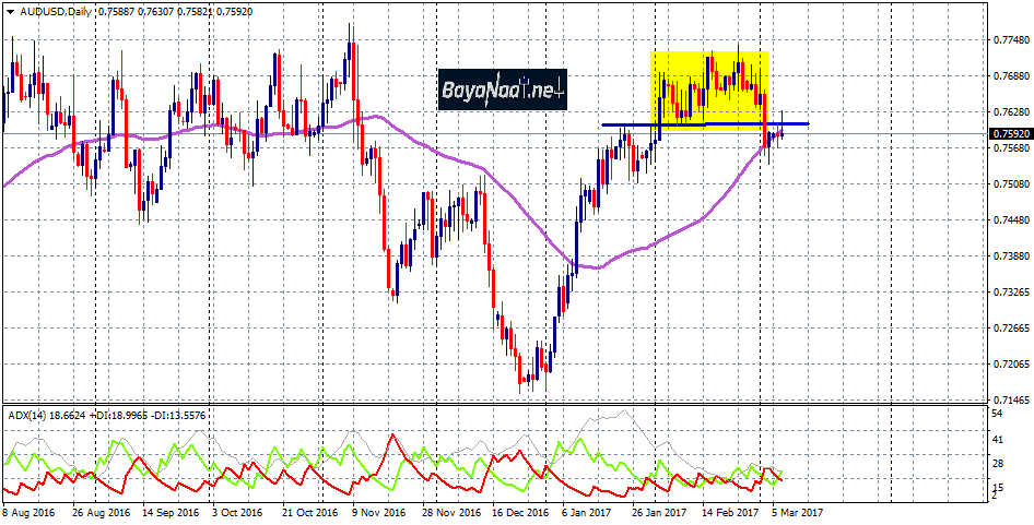 زوج الأسترالي/دولار : تحليل فني وأساسي 07 مارس 2017