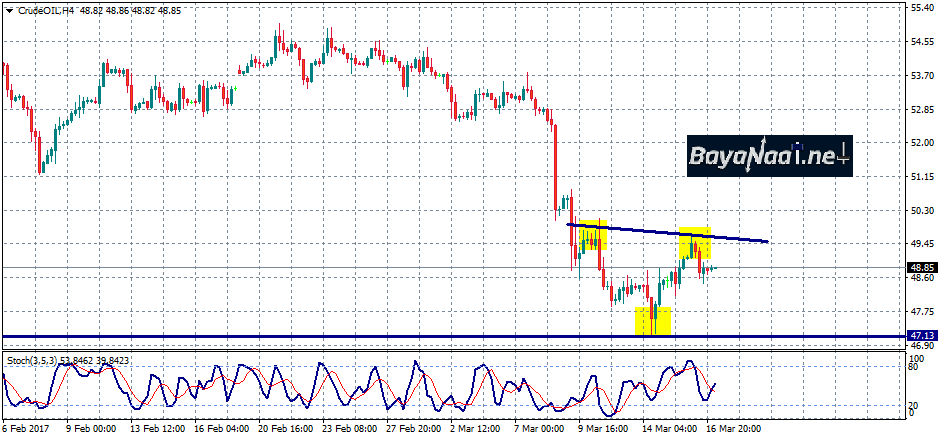 أسعار النفط الخام اليوم : تحليل فني وأساسي 17 مارس 2017