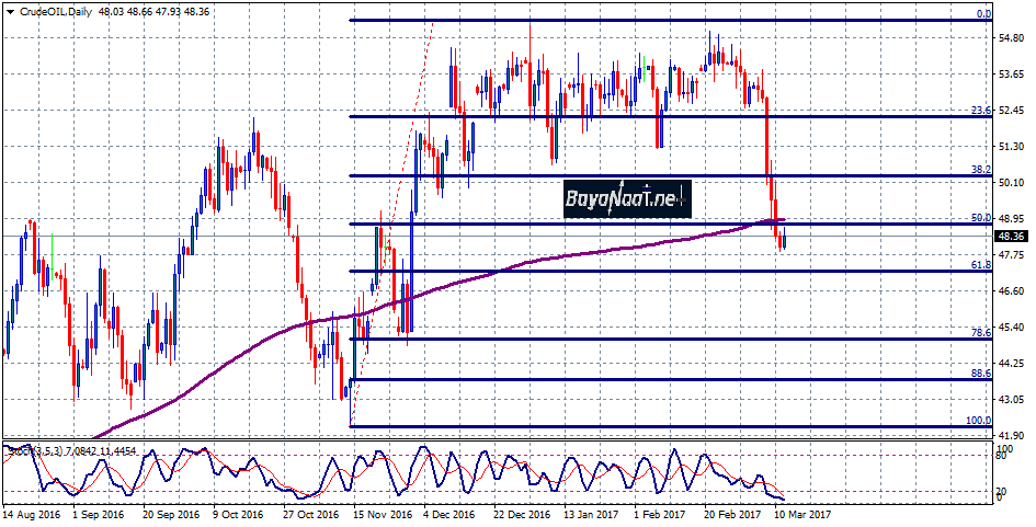 أسعار الخام تكافح نحو الصعود رغم ارتفاع انتاج النفط الصخري