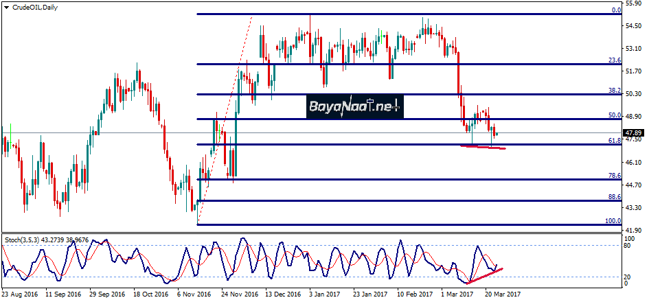 تحليل النفط اليوم : المخاوف من ارتفاع المخزونات الأمريكية يضغط على الأسعار