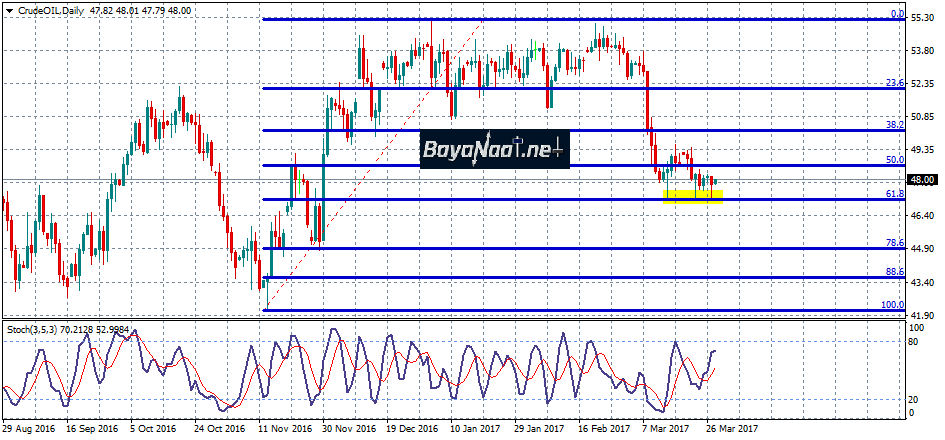 أسعار النفط اليوم : تحليل فني وأسـاسي 28 مارس 2017