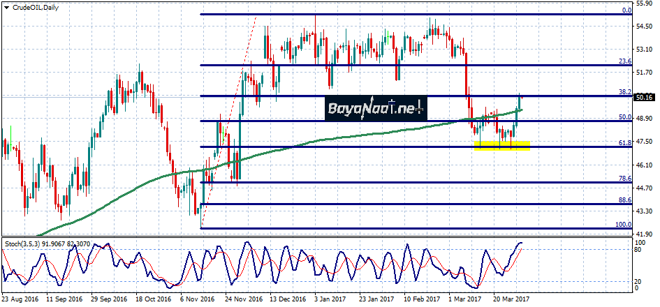تحليل النفط الخام اليوم : هل تتواصل المكاسب للجسلة الرابعة على التوالي؟