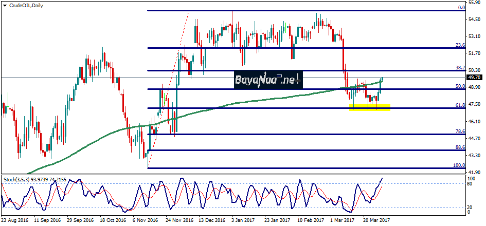 أسعار النفط الخام : تحليل فني وأسـاسي 30 مارس 2017