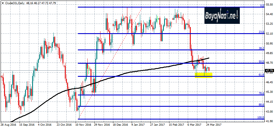 أسعار النفط اليوم: تحليل فني وأساسي 27 مارس 2017