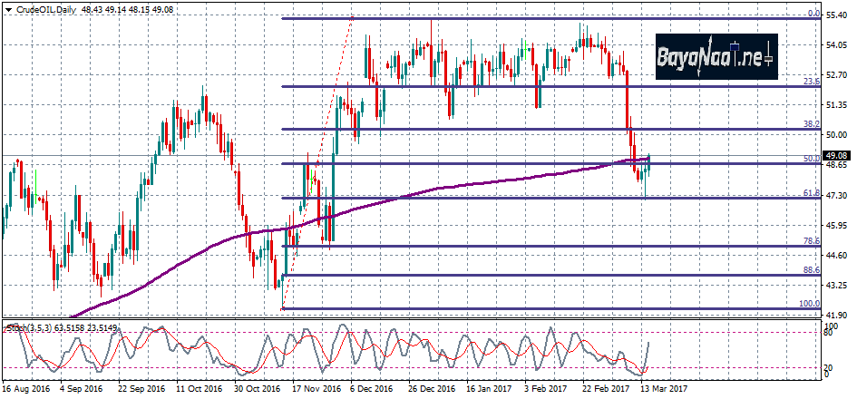 أسعار النفط ترتفع مستفيدة من تراجع الدولار وانخفاض المخزونات الأمريكية