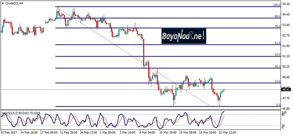 اسعار النفط الخام اليوم : تحليل فني وأساسي 23ـ03ـ2017