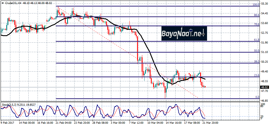 أسعار النفط اليوم : تحليل فني وأساسي 22ـ03ـ2017