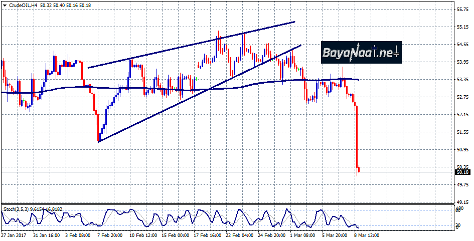 أسعار النفط عند أدنى مستوياتها منذ منتصف ديسمبر الماضي